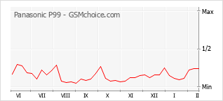 Populariteit van de telefoon: diagram Panasonic P99