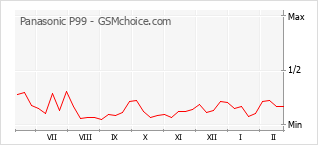 Traçar mudanças de populariedade do telemóvel Panasonic P99