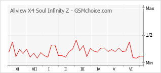 Popularity chart of Allview X4 Soul Infinity Z