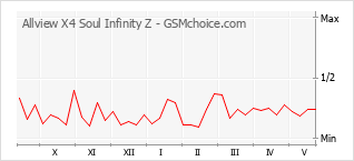 Gráfico de los cambios de popularidad Allview X4 Soul Infinity Z