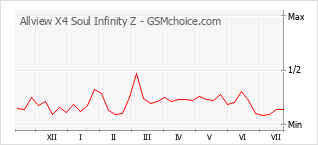 Le graphique de popularité de Allview X4 Soul Infinity Z