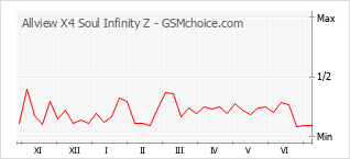 Grafico di modifiche della popolarità del telefono cellulare Allview X4 Soul Infinity Z