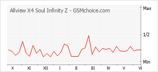 Populariteit van de telefoon: diagram Allview X4 Soul Infinity Z
