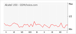 Diagramm der Poplularitätveränderungen von Alcatel U50