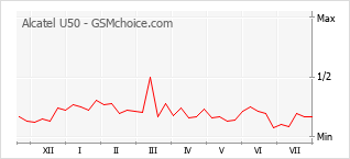 Popularity chart of Alcatel U50