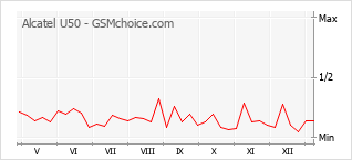 Gráfico de los cambios de popularidad Alcatel U50