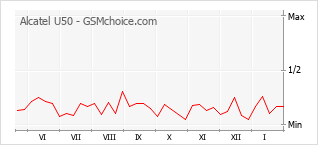 Grafico di modifiche della popolarità del telefono cellulare Alcatel U50