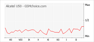 Traçar mudanças de populariedade do telemóvel Alcatel U50