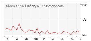 Diagramm der Poplularitätveränderungen von Allview X4 Soul Infinity N