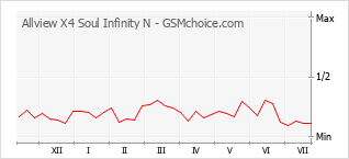 Popularity chart of Allview X4 Soul Infinity N