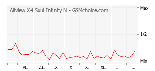 Gráfico de los cambios de popularidad Allview X4 Soul Infinity N