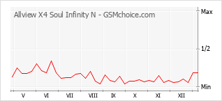 Populariteit van de telefoon: diagram Allview X4 Soul Infinity N