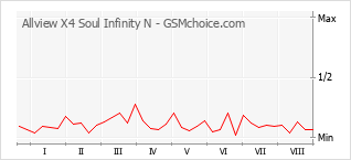Диаграмма изменений популярности телефона Allview X4 Soul Infinity N