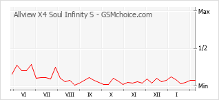 Gráfico de los cambios de popularidad Allview X4 Soul Infinity S