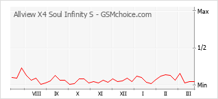 Le graphique de popularité de Allview X4 Soul Infinity S