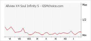 Populariteit van de telefoon: diagram Allview X4 Soul Infinity S