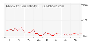 Диаграмма изменений популярности телефона Allview X4 Soul Infinity S