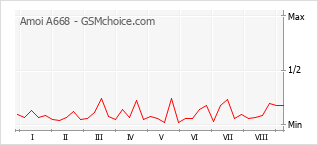 Gráfico de los cambios de popularidad Amoi A668