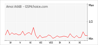 Grafico di modifiche della popolarità del telefono cellulare Amoi A668
