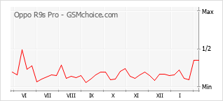Diagramm der Poplularitätveränderungen von Oppo R9s Pro