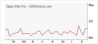 Gráfico de los cambios de popularidad Oppo R9s Pro