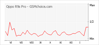 Grafico di modifiche della popolarità del telefono cellulare Oppo R9s Pro