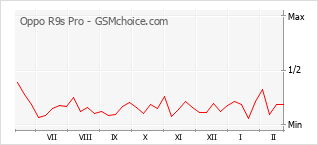 Populariteit van de telefoon: diagram Oppo R9s Pro