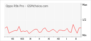 Traçar mudanças de populariedade do telemóvel Oppo R9s Pro