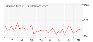 Diagramm der Poplularitätveränderungen von Vernee Mix 2