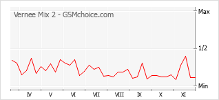 Grafico di modifiche della popolarità del telefono cellulare Vernee Mix 2