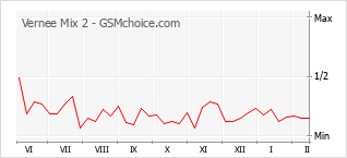 Populariteit van de telefoon: diagram Vernee Mix 2