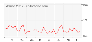 Traçar mudanças de populariedade do telemóvel Vernee Mix 2