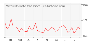 Diagramm der Poplularitätveränderungen von Meizu M6 Note One Piece