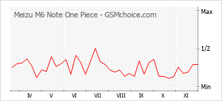Grafico di modifiche della popolarità del telefono cellulare Meizu M6 Note One Piece