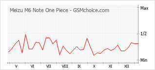 Диаграмма изменений популярности телефона Meizu M6 Note One Piece