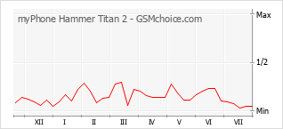 Popularity chart of myPhone Hammer Titan 2