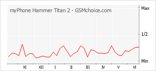 Traçar mudanças de populariedade do telemóvel myPhone Hammer Titan 2