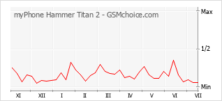 手机声望改变图表 myPhone Hammer Titan 2