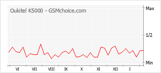 Gráfico de los cambios de popularidad Oukitel K5000
