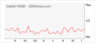 Grafico di modifiche della popolarità del telefono cellulare Oukitel K5000