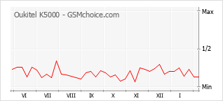 Populariteit van de telefoon: diagram Oukitel K5000