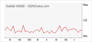 Traçar mudanças de populariedade do telemóvel Oukitel K5000