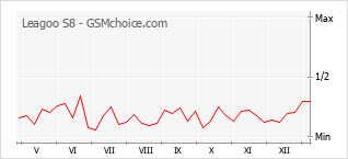 Popularity chart of Leagoo S8