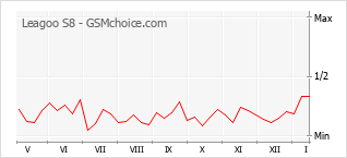 Traçar mudanças de populariedade do telemóvel Leagoo S8