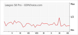 Diagramm der Poplularitätveränderungen von Leagoo S8 Pro