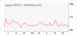 Popularity chart of Leagoo S8 Pro