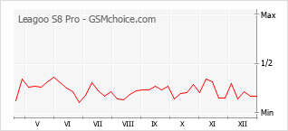 Gráfico de los cambios de popularidad Leagoo S8 Pro