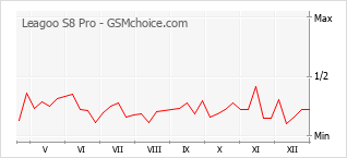 Populariteit van de telefoon: diagram Leagoo S8 Pro