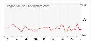 Диаграмма изменений популярности телефона Leagoo S8 Pro