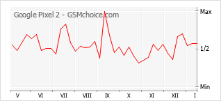 Popularity chart of Google Pixel 2